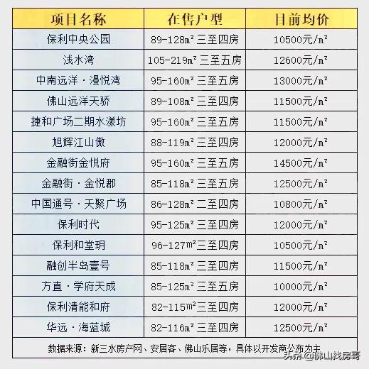 三水最适合居住的楼盘,三水哪个楼盘环境最好