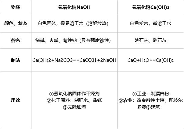 高中化学酸碱盐全部知识点,中考化学酸碱知识重点归纳