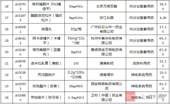 最新119种降价药,价格较高的常用药