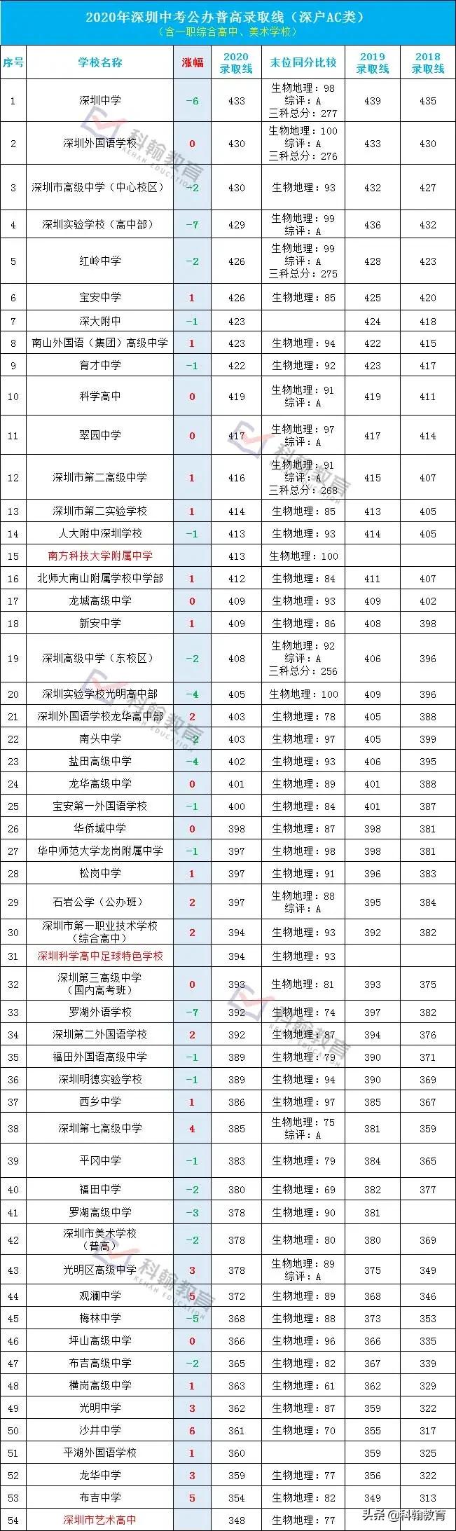 名校普降，新校表现优秀！2020深圳中考第一批录取线出炉