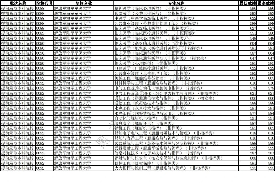 2019年全国高校录取分数线黑龙江,2019年黑龙江提前批各专业分数线