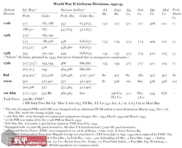 空中兵团——二战美军伞降团连排*器武**装备沿革小考
