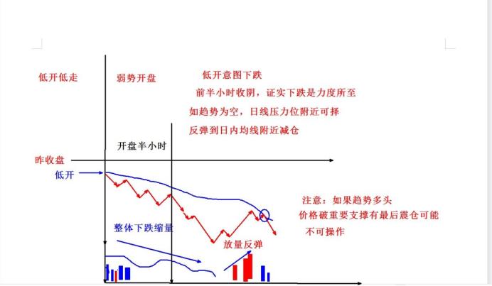 开盘30分钟判断一天走势,开盘1小时预判全天走势