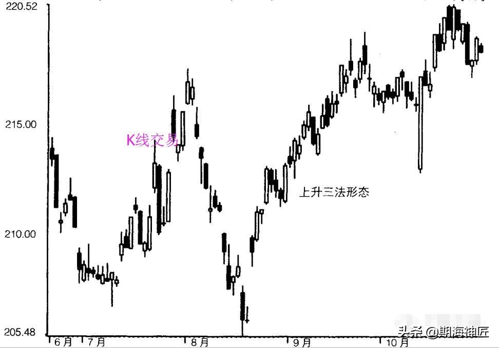 古老的蜡烛图分析法-酒田战法的五种经典法则