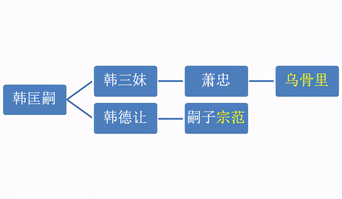 历史上的萧乌骨里：从王妃到皇帝宠妃再到王妃，经历奇特的公主女