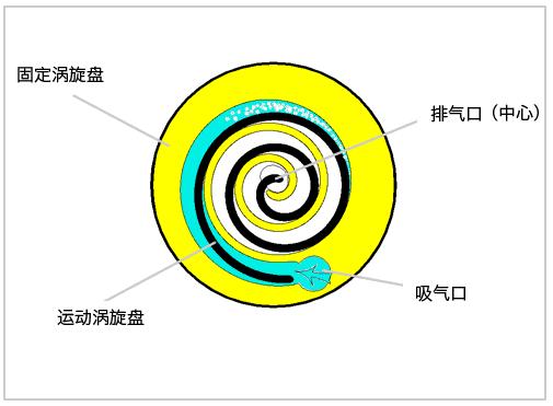 滑片空压机原理,空压机100公斤压力