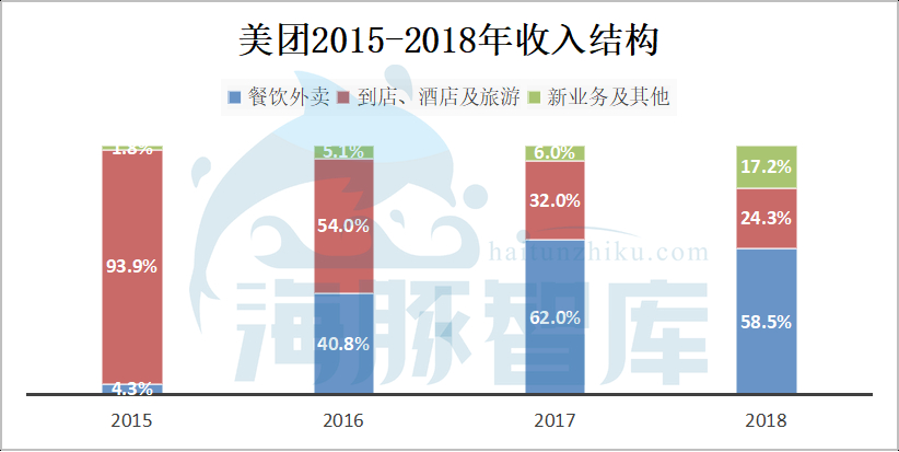 美团点评近三年的盈利情况,美团点评多少钱