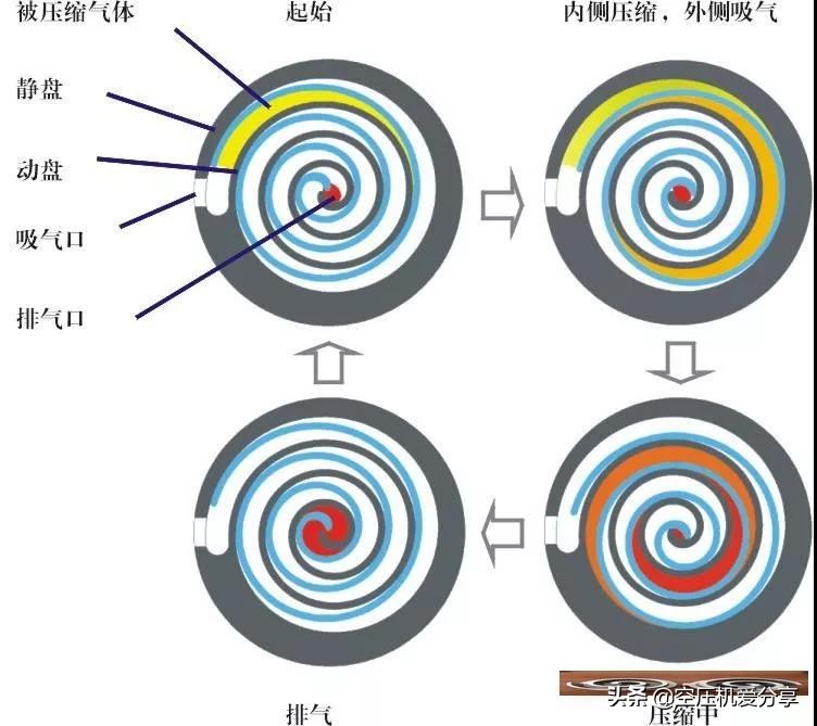 涡旋空压机渐入佳境，是有什么了不起的科技吗？