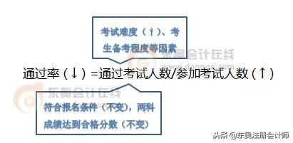 初级会计报名序号忘了怎么办,初级会计报名证件号错误