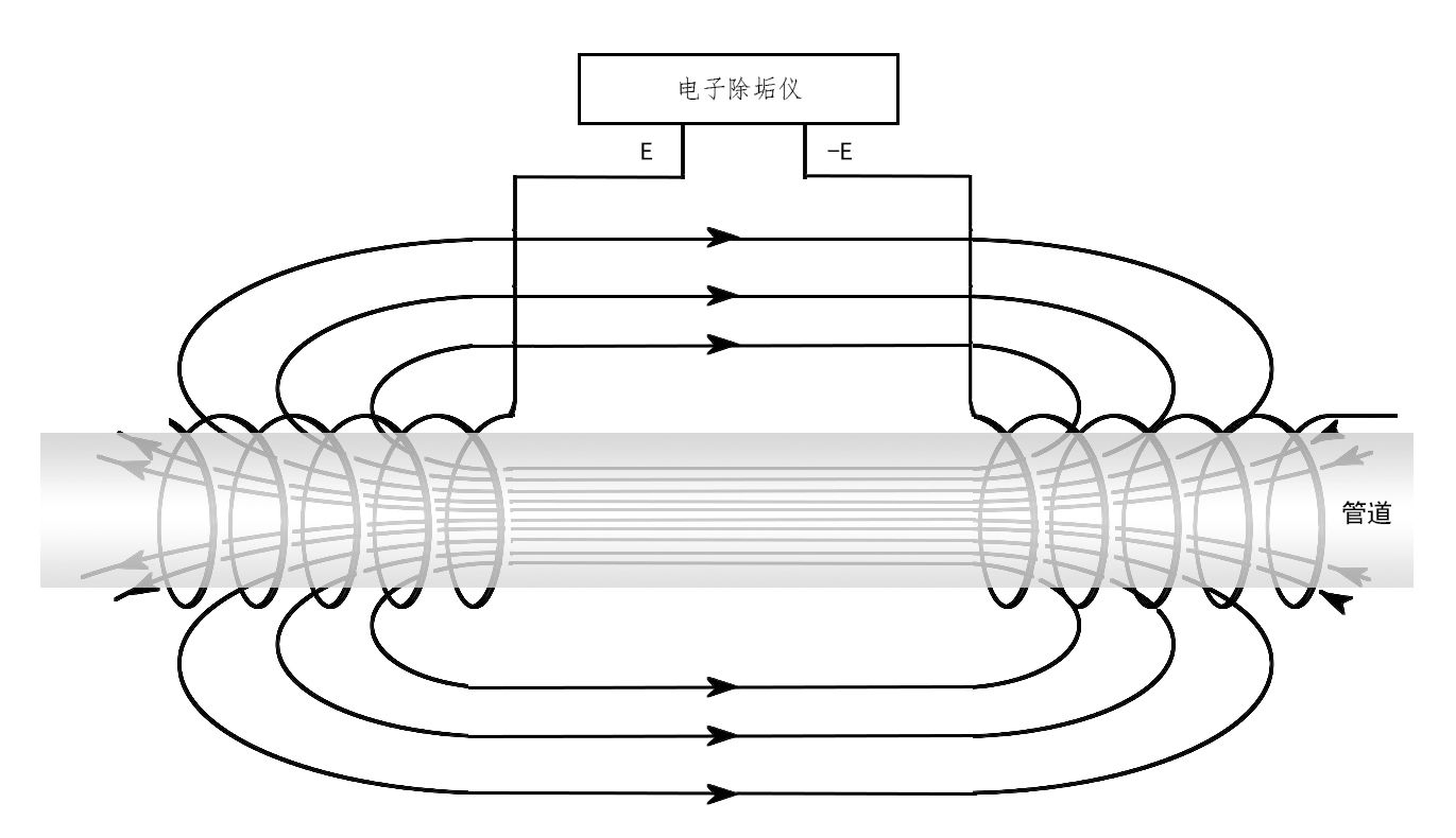 电子除垢仪器,电子除垢仪的优缺点