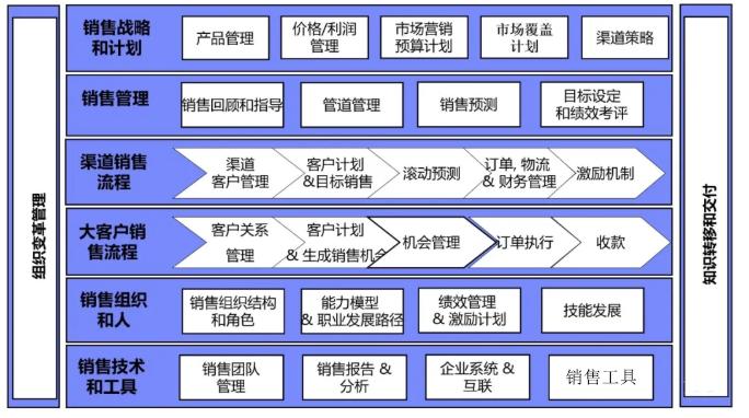 b2b数字化销售过程,b2b数字化营销方案