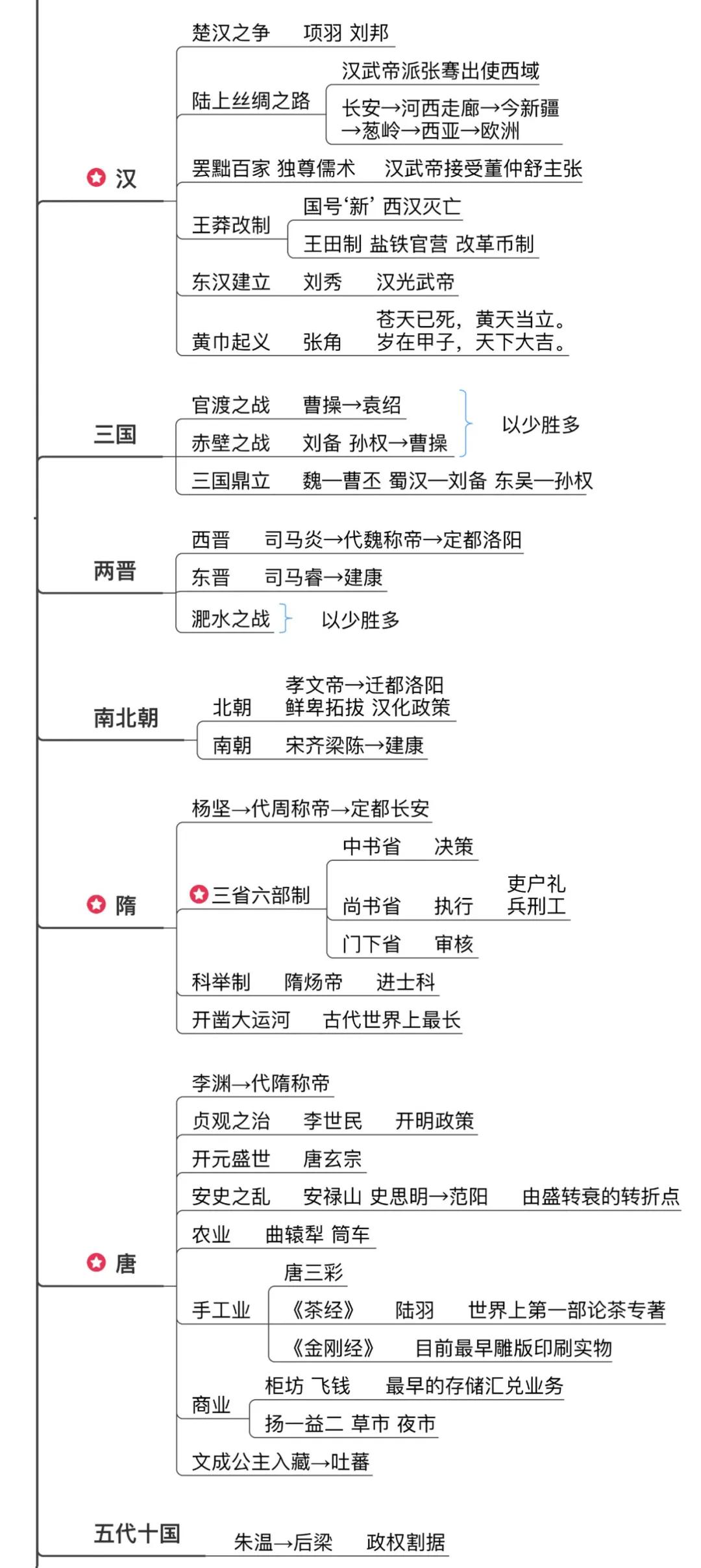 1840年到1949年中国历史思维导图,初中世界古代历史思维导图