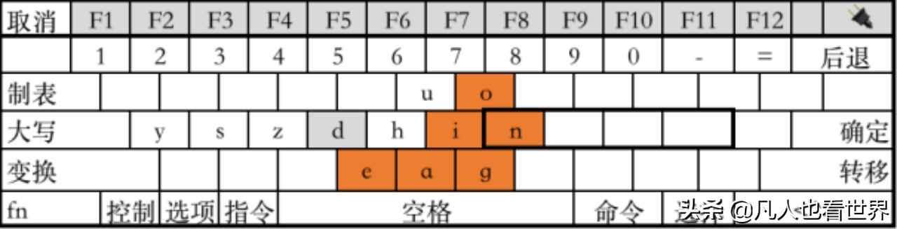 键盘布局：中文环境应该怎样排布按键—⌨️—适合中国人用的键盘