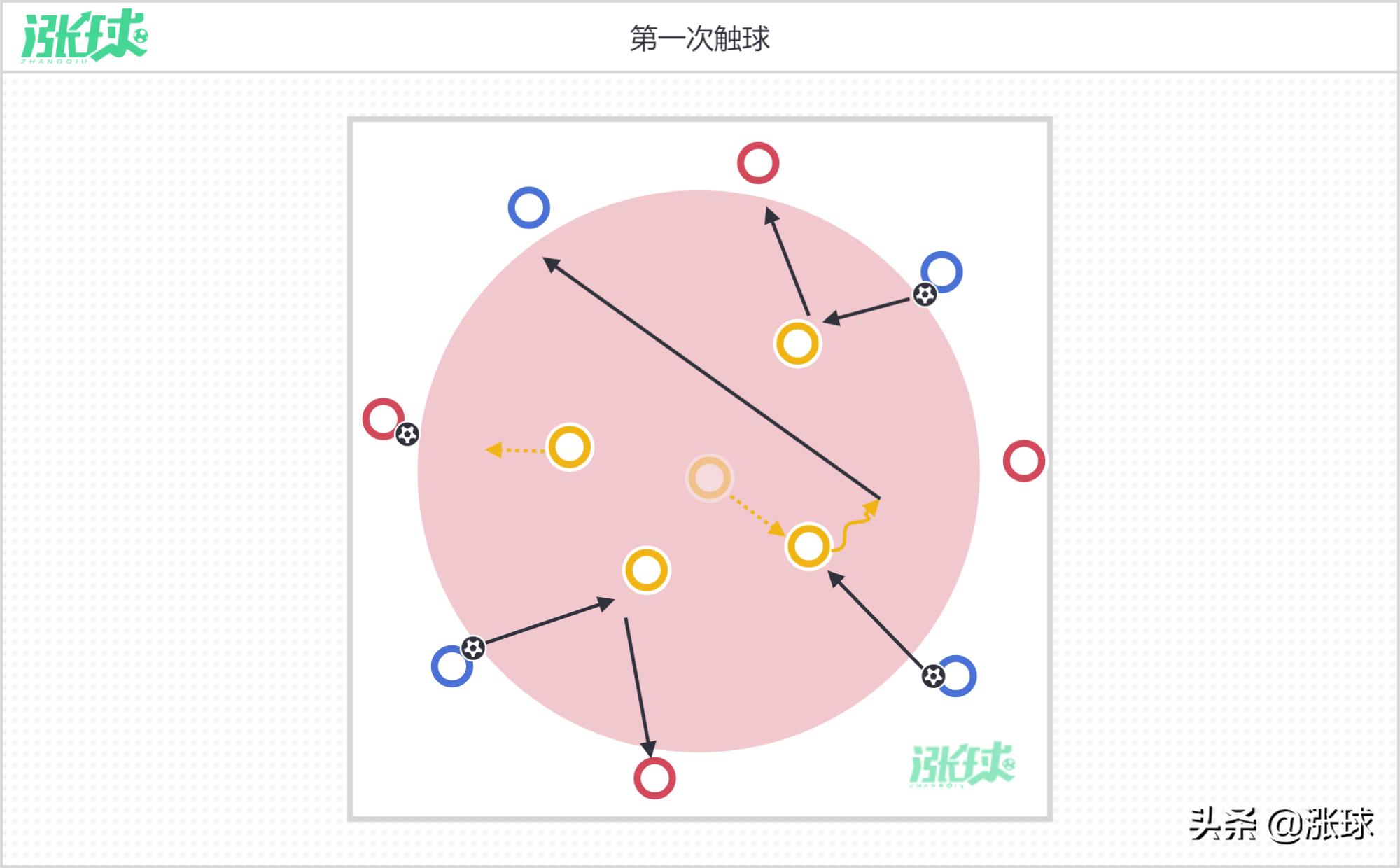 如何提高第一脚触球能力,提高第一脚触球质量训练