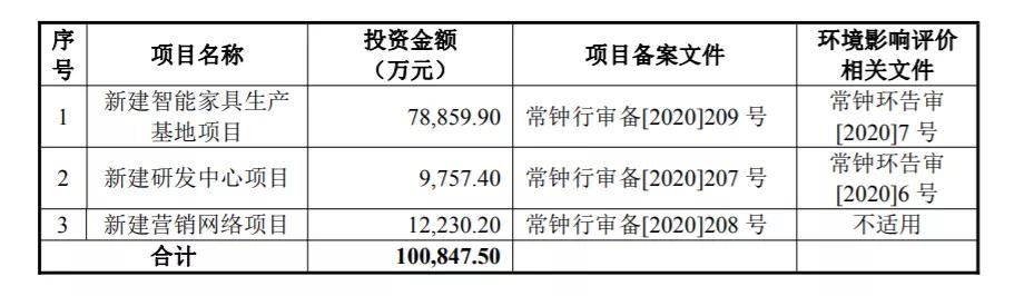 匠心家居上市首日最大涨幅多少,十大智能家居上市公司