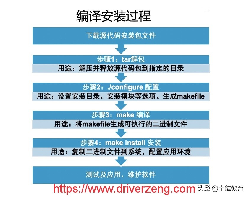 linuxyum使用教程交流,linux配置yum详细教程