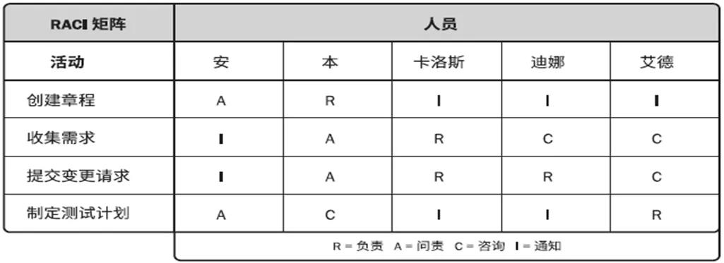 项目管理基础工具五图二表,scrum项目管理工具和方法