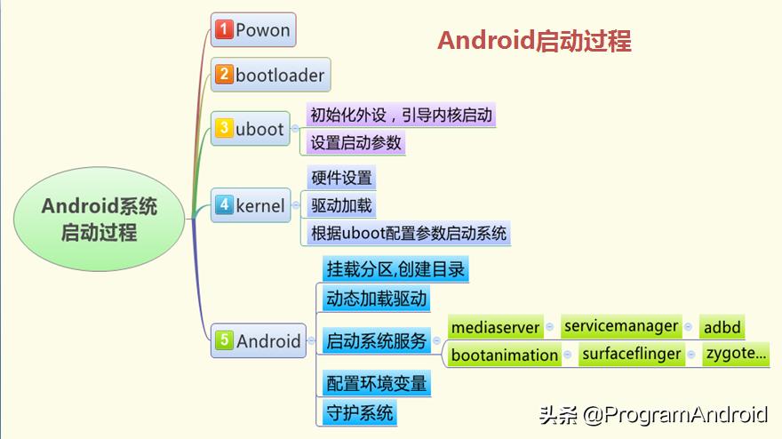 Android开机问题分析