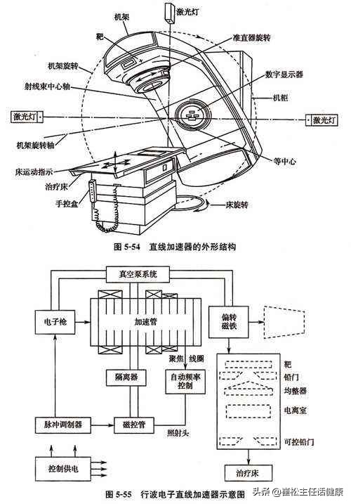 放疗的射线是怎么治疗癌的,放疗射线是治癌还是致癌