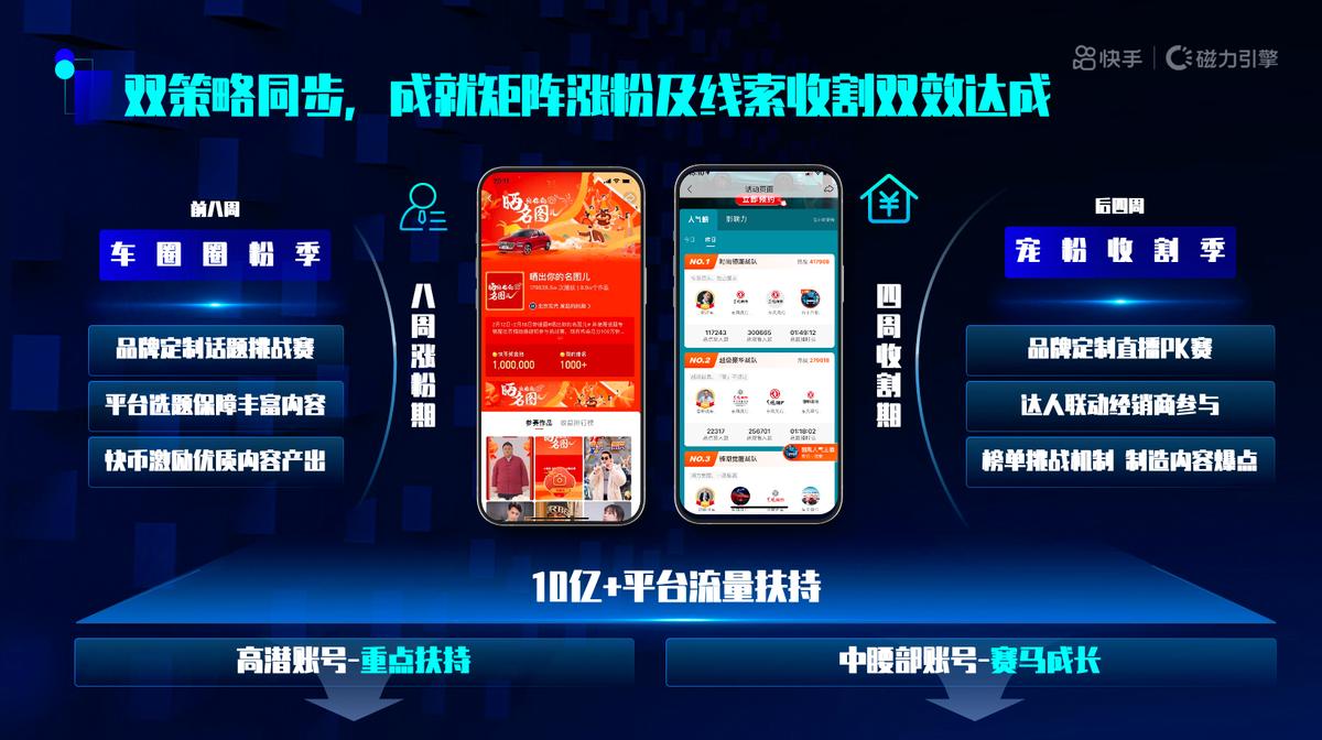 快手推出“快意计划”全面服务车企，以内容驱动涨粉实现获客转化