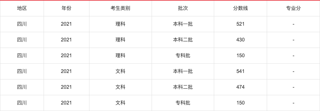 2021年高考各省录取分数线查询,2021年各省高考分数线