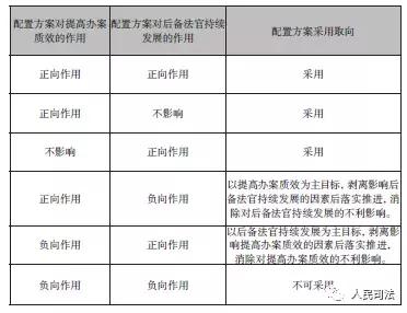 最高人民法院司法研究重大课题成果展示：上海市第二中级人民法院课题组|司法辅助人员配置问题研究