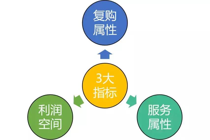 社群产品选择策略有哪些,做社群的基础模式