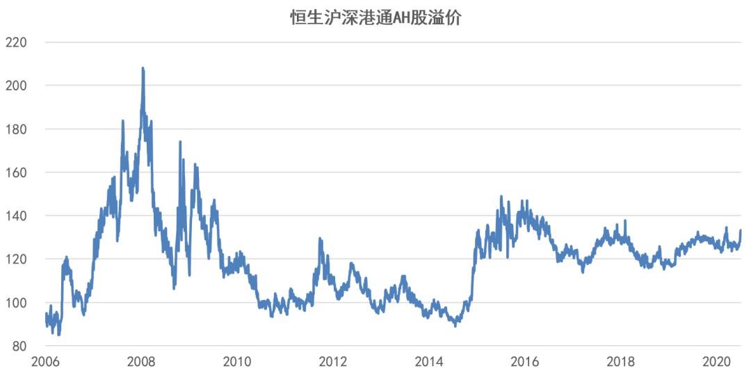 ah股溢价指数代表什么,ah溢价指数匹配的基金