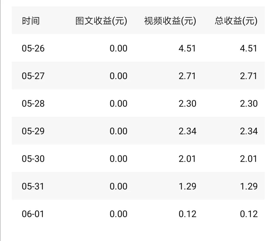 挑战在家做自媒体的第19天