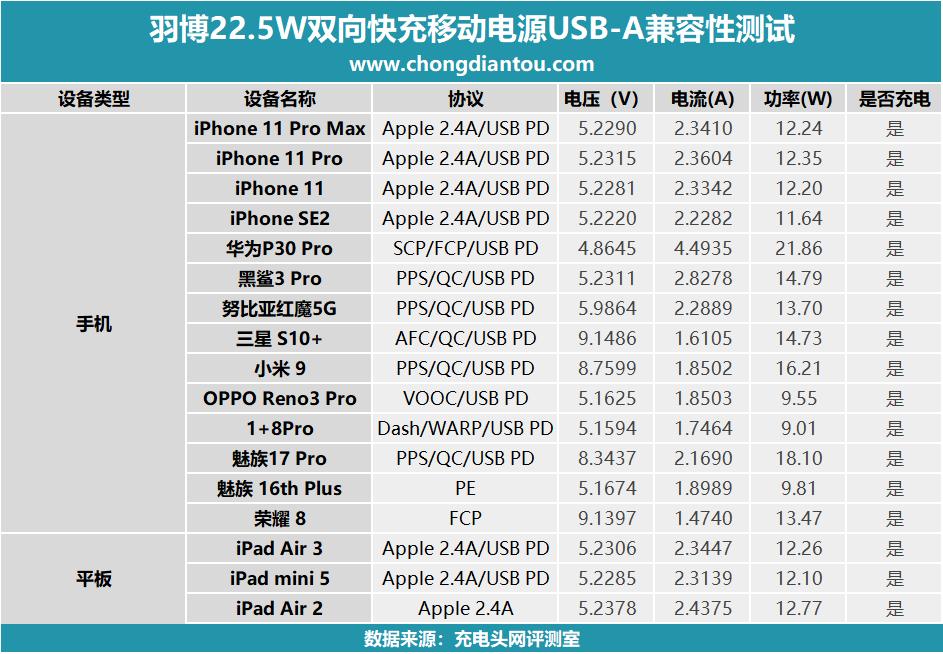 羽博苹果20瓦快充头,羽博苹果pd20w快充线