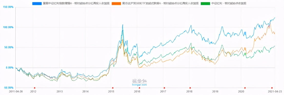 中证红利指数与沪深300哪个好,沪深300红利指数值得定投吗