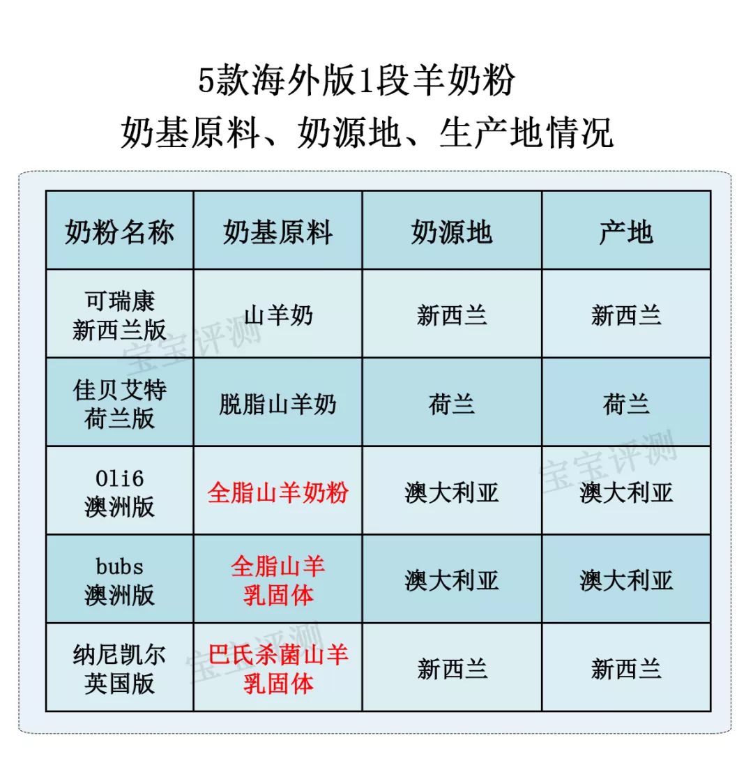 进口羊奶粉和国产羊奶粉区别,各款羊奶粉深度测评