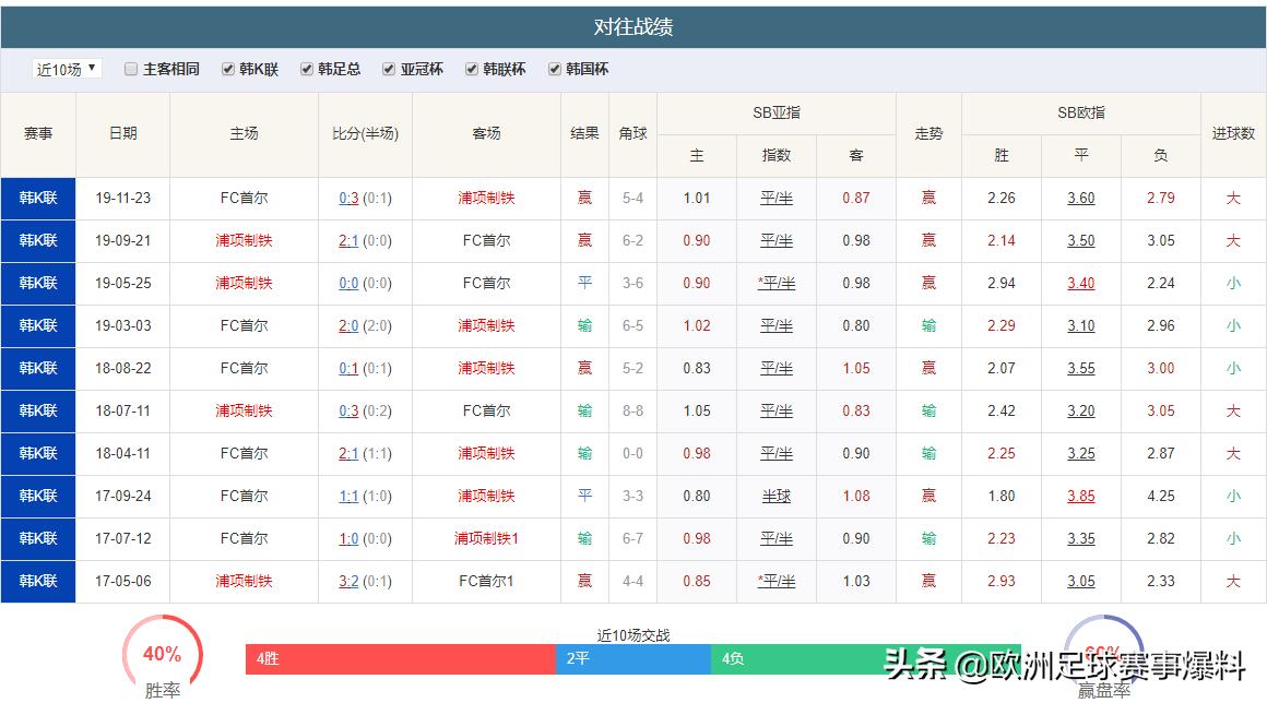 韩k浦项制铁和首尔fc哪个好,浦项制铁对首尔fc最新比赛结果