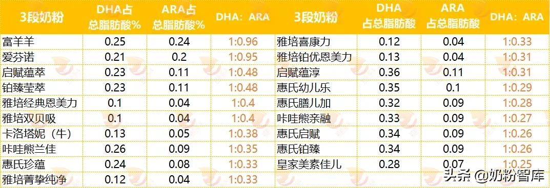 奶粉dhaara含量对比,奶粉中dha和ara配比多少合适