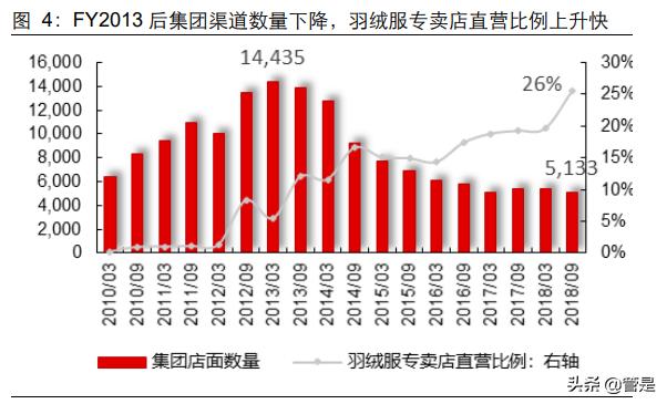 波司登专题报告：“羽”出惊人，“绒”光重铸