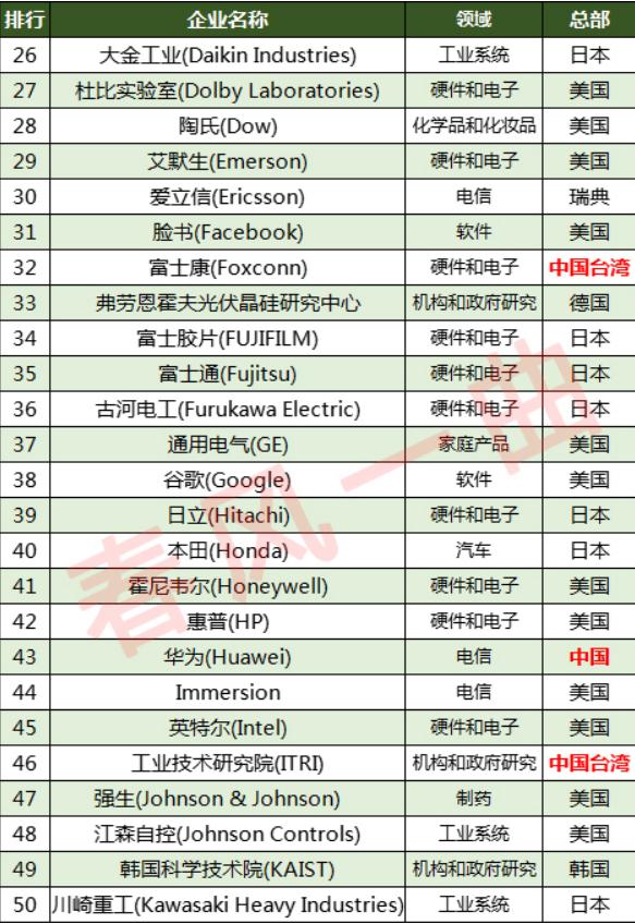 世界前十强创新公司,中国唯一进入世界前10的创新公司