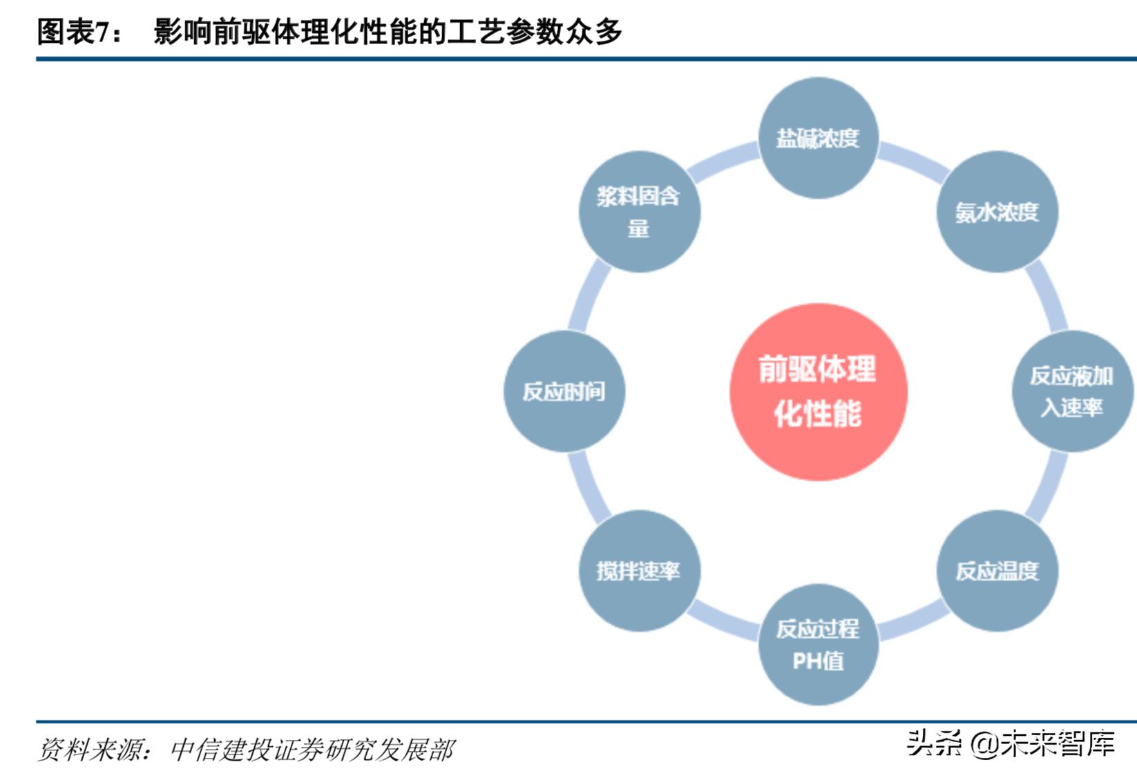 新能源电池产业链深度解析,高镍三元正极材料龙头企业