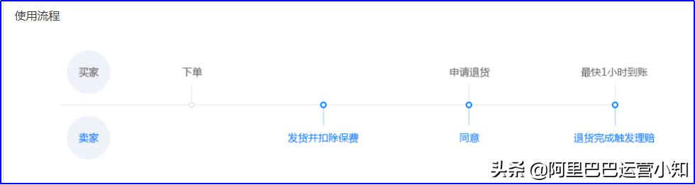 阿里巴巴的运费险15天内有赔付吗,阿里巴巴有必要开通运费险吗