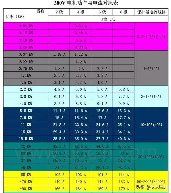 电机线径截面积的对照表,国家标准线径与电流对照表