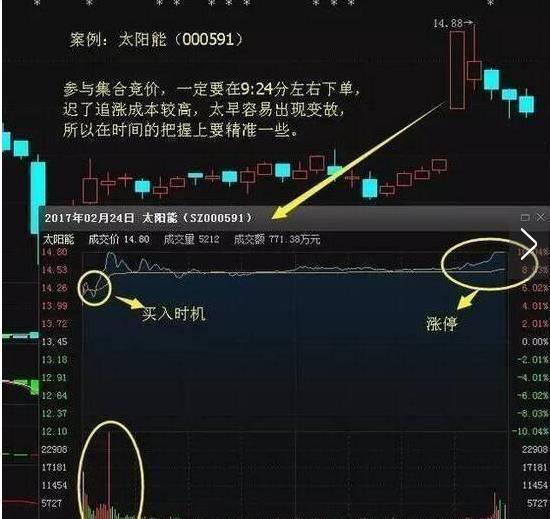 一旦出现集合竞价的3个信号，将有一波疯涨，不下一万次反复验证