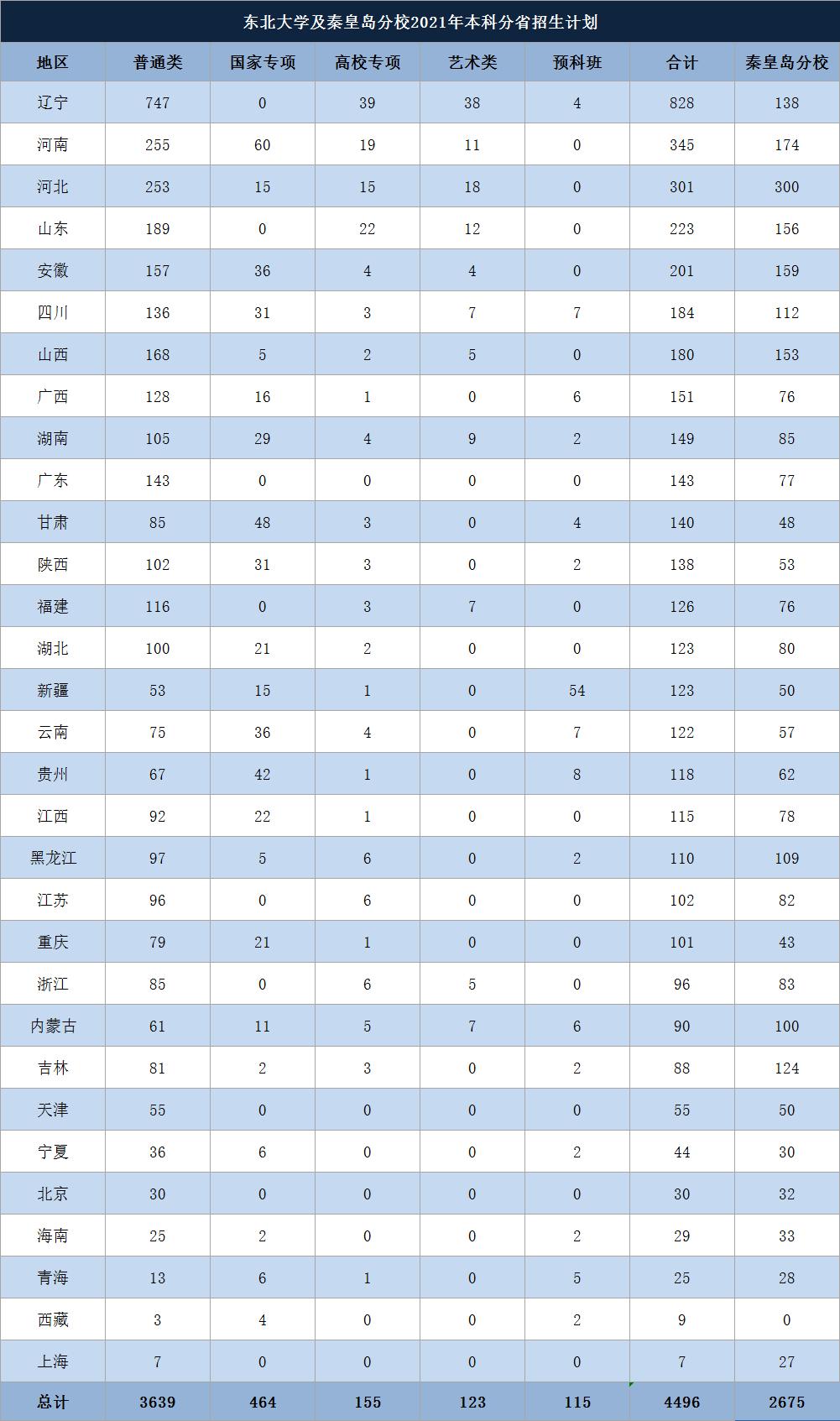 东北大学秦皇岛2021录取分数线,2021东北大学秦皇岛分校分数线