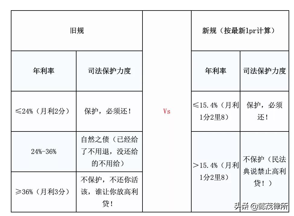 借款利率超过多少算是高利贷,借款利率超过多少算高利贷违法