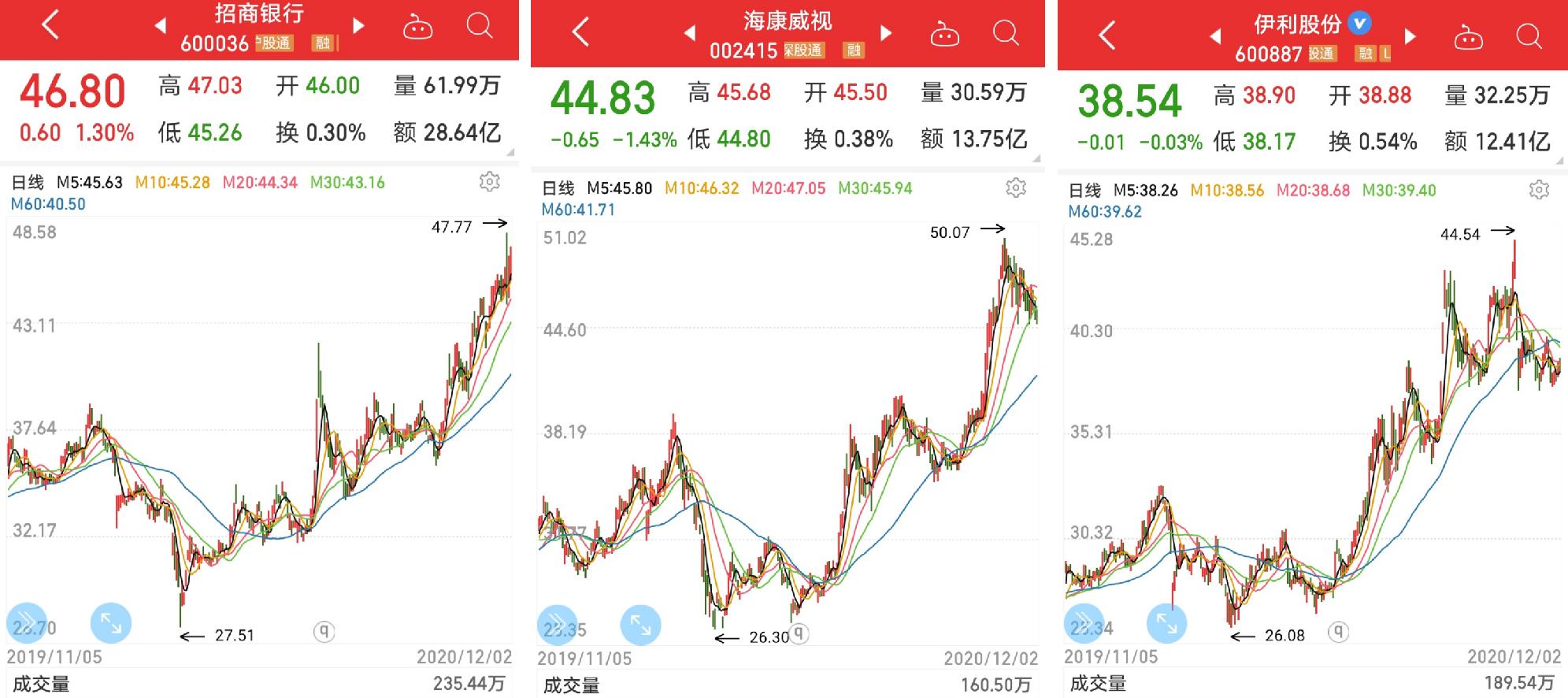 绩优低估值蓝筹股有哪些,65只蓝筹股一览外资重仓