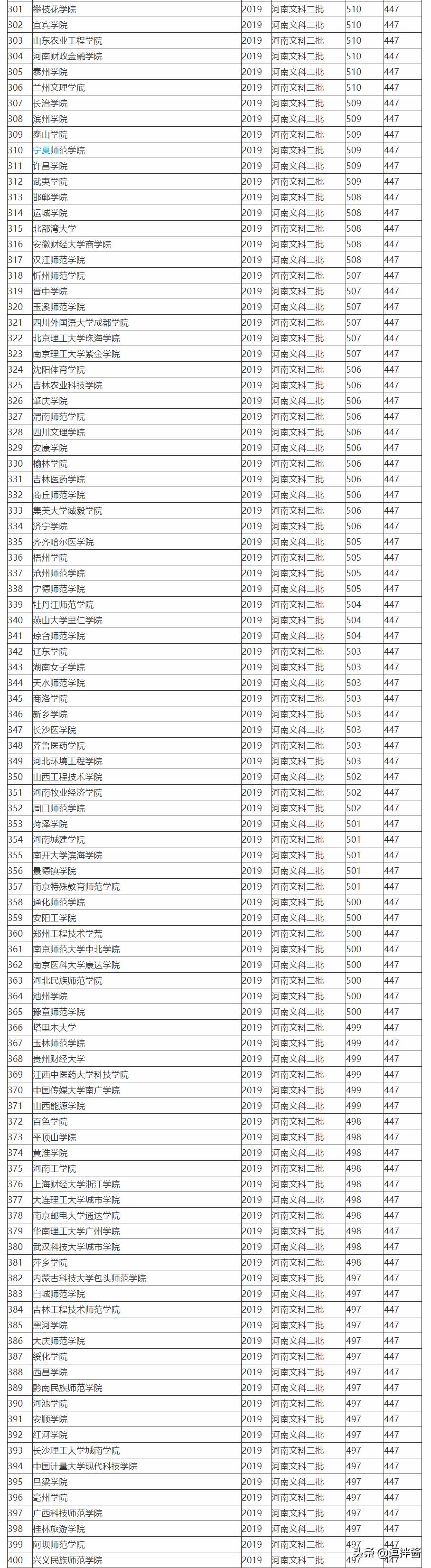 2019全国764所文科二本大学排名及投档分数线，高考志愿填报参考