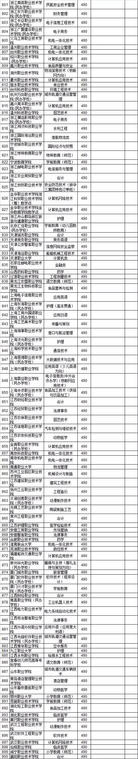 2018浙江省高考二段各校录取分,2018高考投档线浙江一段