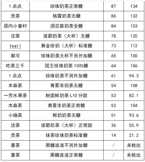 一点点，喜茶，奈雪の茶……你常喝的40款奶茶评测