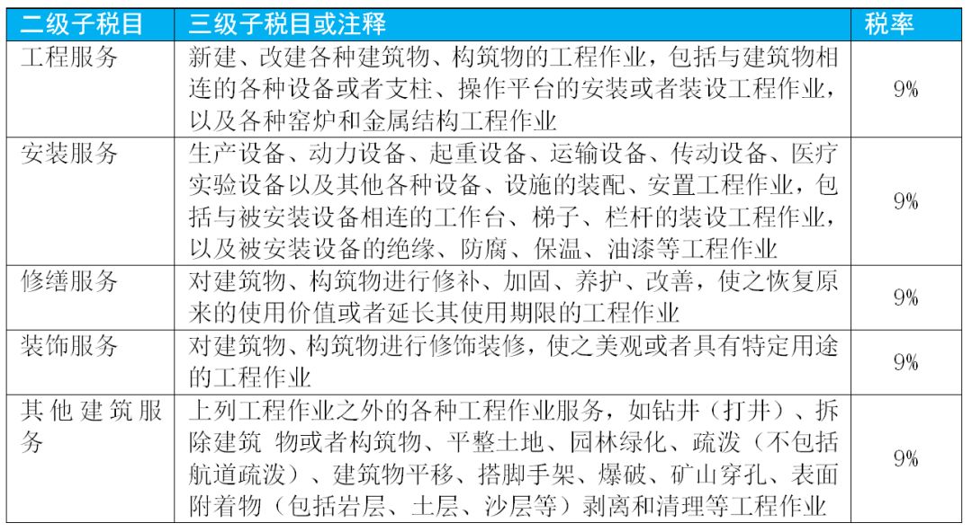 增值税各个税率所适用的具体范围,增值税征税范围的一般规定超详细