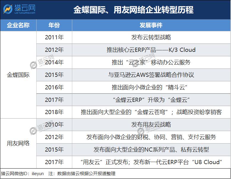 上下十五年，中国SaaS界的Salesforce和Workday在哪里？