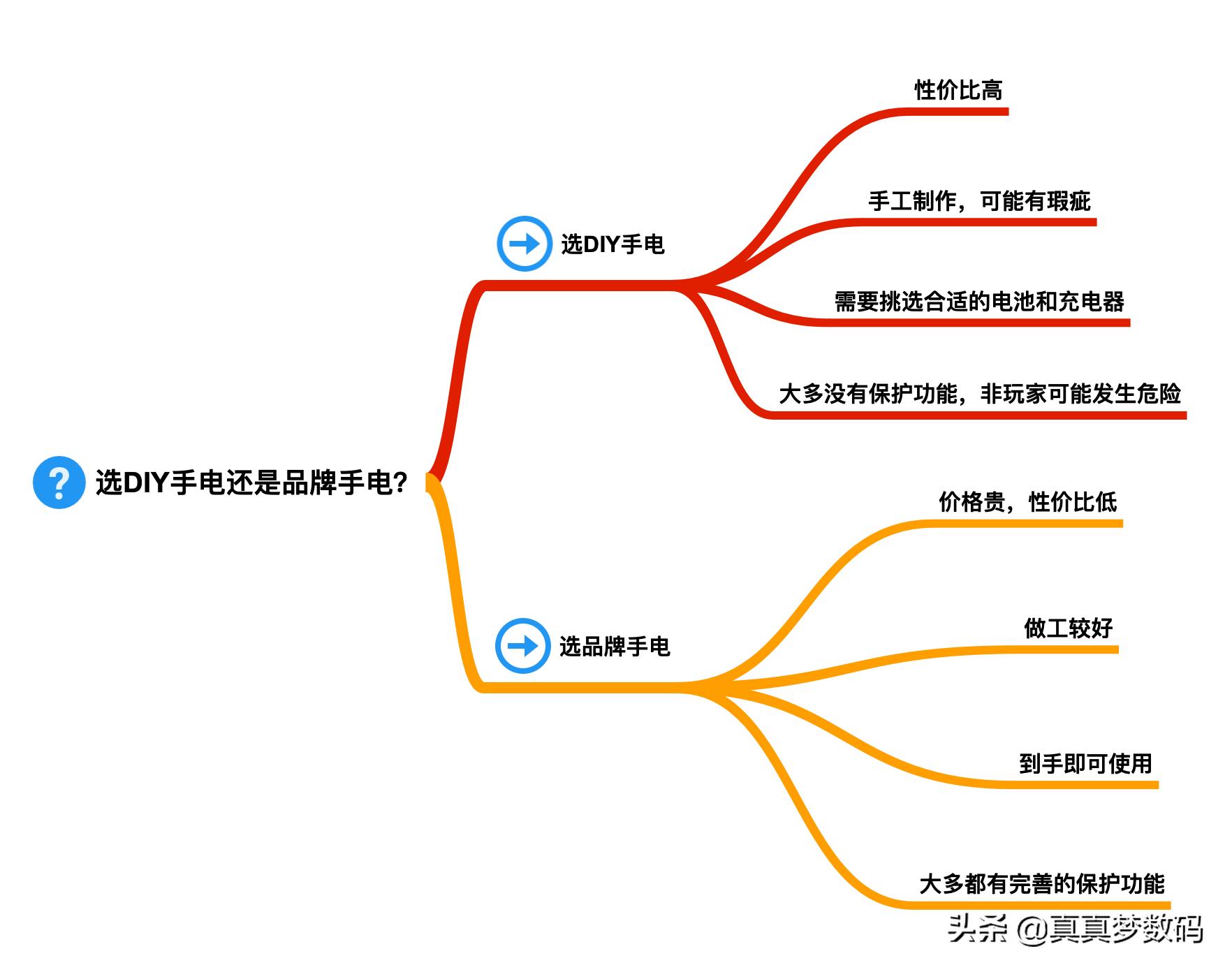 强光手电筒应该如何选择,强光手电筒怎样选