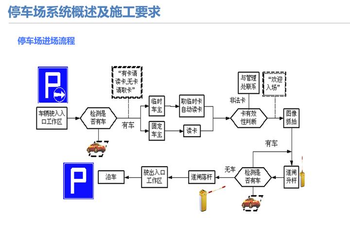 成都停车场系统弱电工程,弱电停车场管理系统工程包括哪些